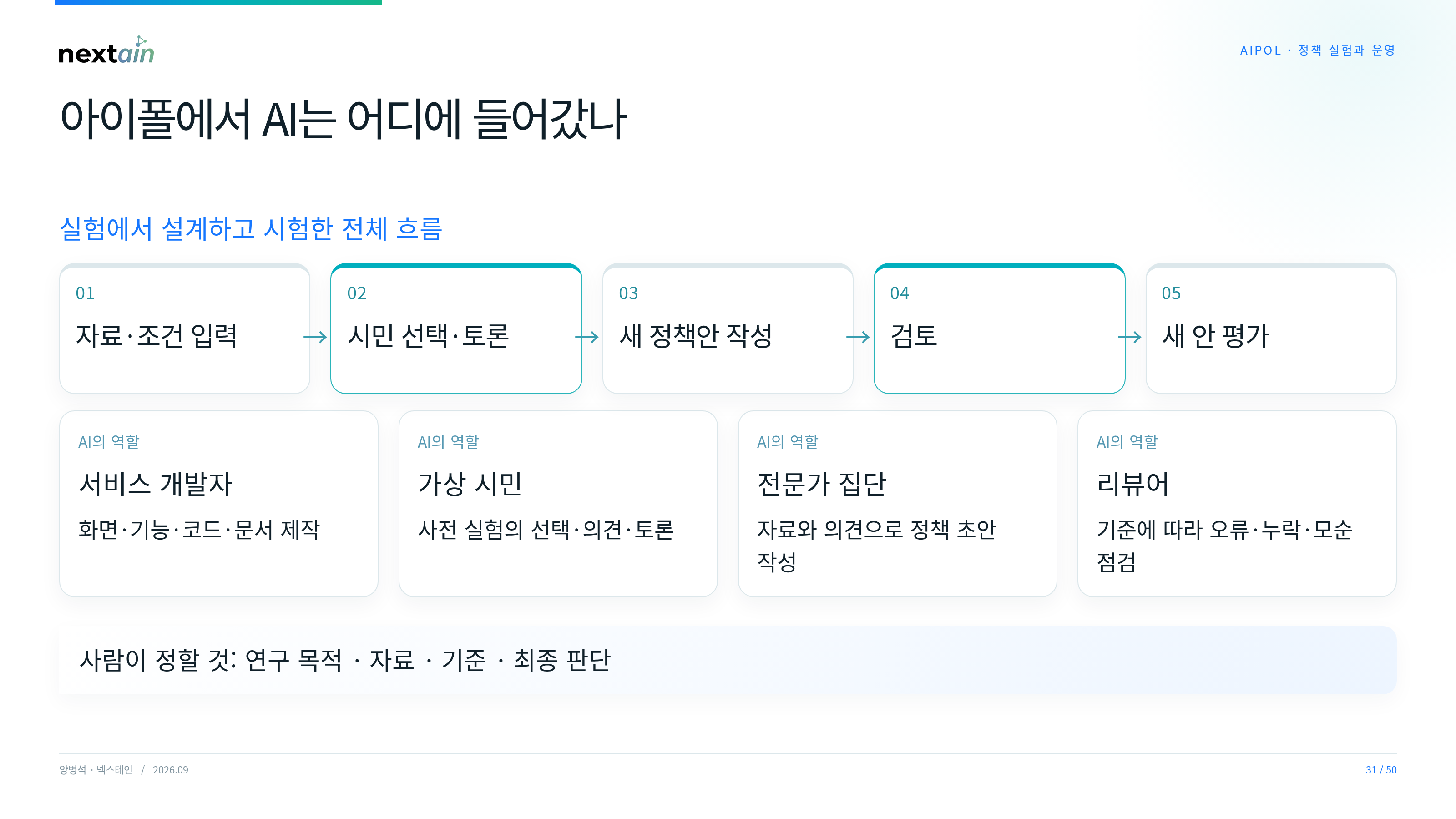 ¿Dónde encaja la IA en AIPOL? Desarrollador del servicio, ciudadano virtual en la simulación previa, grupo de expertos que redacta borradores de políticas a partir de datos y opiniones, revisor que verifica errores, omisiones e inconsistencias. Flujo desde la entrada de datos y condiciones, pasando por la selección y debate ciudadano, hasta la redacción de nuevas propuestas, revisión y evaluación de las mismas.